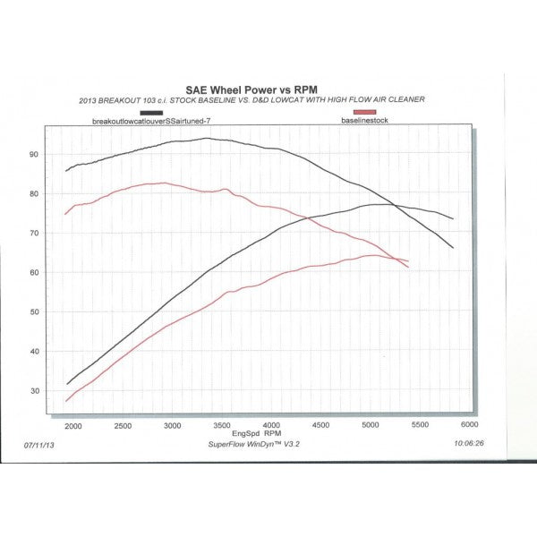 Graph comparing SAE Wheel Power vs RPM for a vehicle with and without a high flow air cleaner.