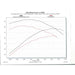 Graph comparing SAE Wheel Power vs RPM for a vehicle with and without a high flow air cleaner.